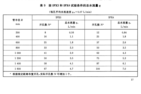 防水試驗機-擺管流量標準